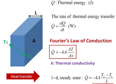전도 conduction 와 푸리에 열전도 법칙 Fouriers law 연습장 - 6K7